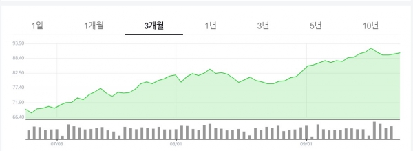 WTI 선물 최근월물 가격 추이. 출처=네이버금융