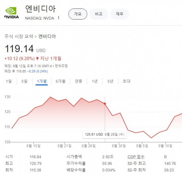 사진=구글파이낸스