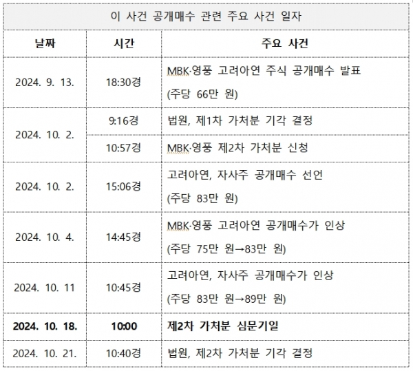 고려아연 자사주 공개매수 공방 주요일지(자료:고려아연 2차 진정서)