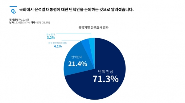 국민 10명 중 7명은 '尹 대통령 탄핵 찬성'… 1939명 설문 결과